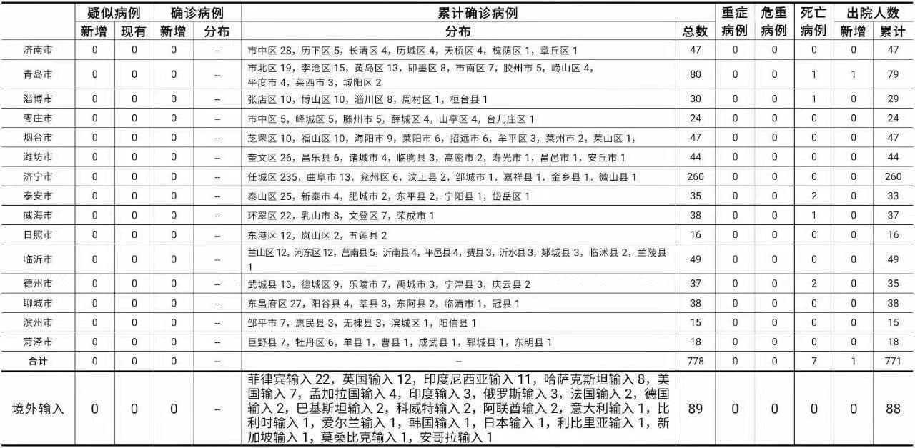 安徽累计报告4例本土确诊病例︰(安徽共报告4例本土确诊)-第2张图片