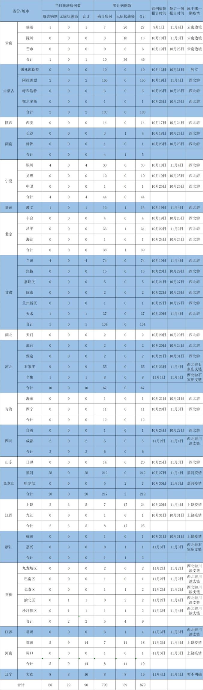 【31省区市新增68例/31省区市新增1】-第2张图片