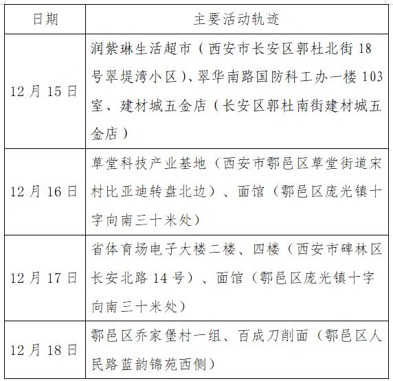西安新增确诊活动轨迹公布,西安新增确诊活动轨迹公布最新消息-第3张图片