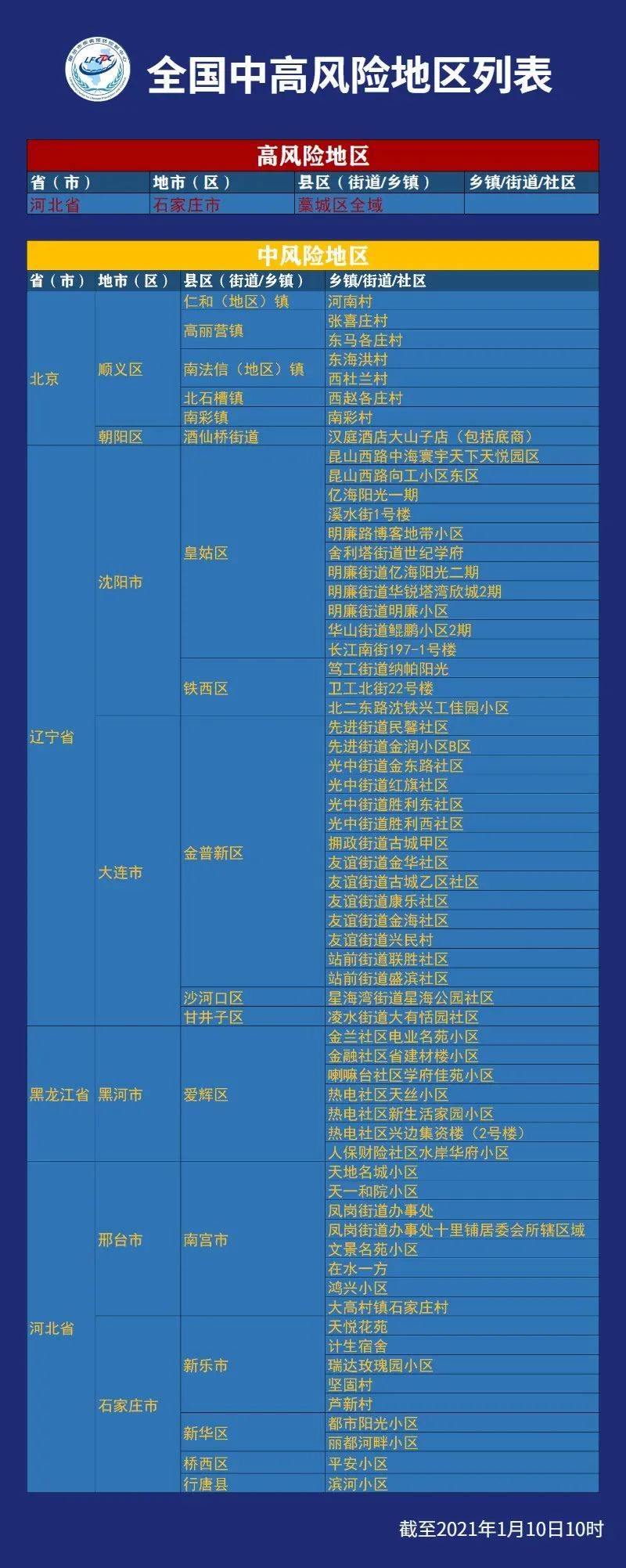 有变!河南最新中高风险区名单-河南 中高风险地区-第2张图片